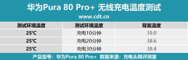 80%仅需37分钟！华为Pura 80 Pro+无线充电评测