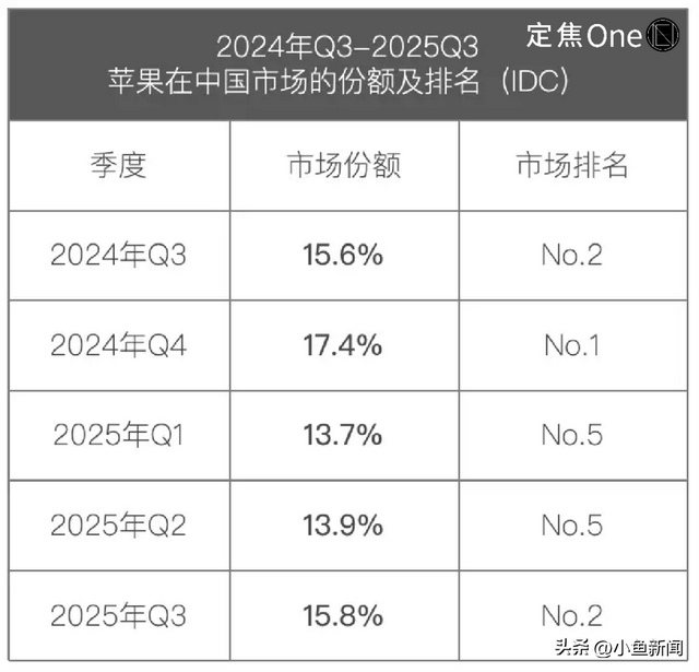 vivo重返第一、华为苹果争第二，OPPO荣耀危险了？