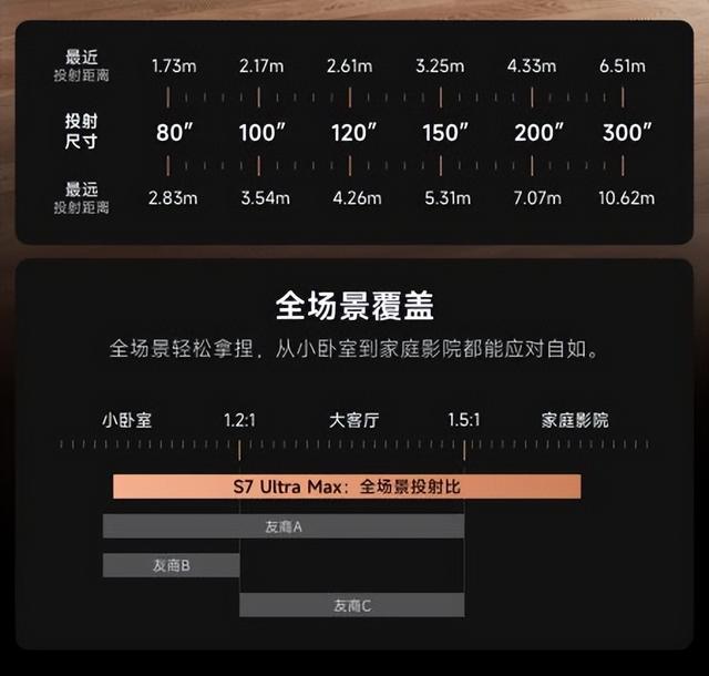 家庭影院投影仪推荐一下哪款比较好？当贝S7 Ultra Max透露实力了