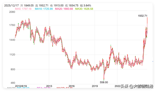 黄金涨疯了？但这个金属比它还夸张！背后是一场全球抢货大战？