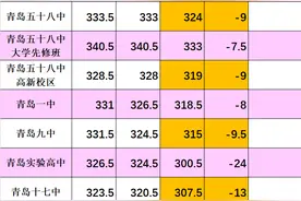 【重磅】2024年青岛中考大盘点——中考分数线大幅降低图片