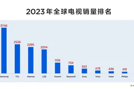 最新电视机品牌排名出炉，TCL全球第二中国第一，索尼未进前五图片