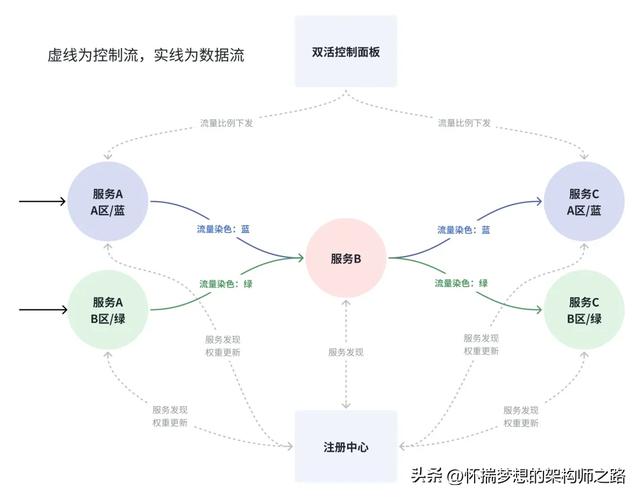 同城双活：交易链路的稳定性与可靠性探索 ｜ 得物技术