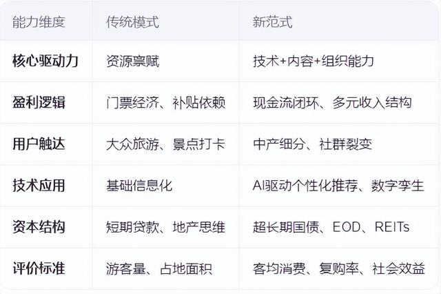 文旅走向“内需主战场”，系统性重塑五大支柱‌，能撬动营收引擎