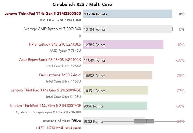 鸮点均衡：ThinkPad T14s AI 2024 锐龙版评测