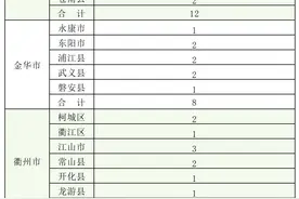 事业编147名、国企编60名！浙江农林大学发布定向招生计划，毕业就有编有工作图片
