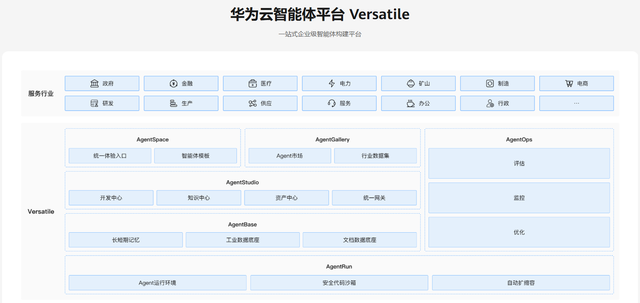 产品体验官有奖招募 | 体验华为云Versatile智能体平台构建AI Agent