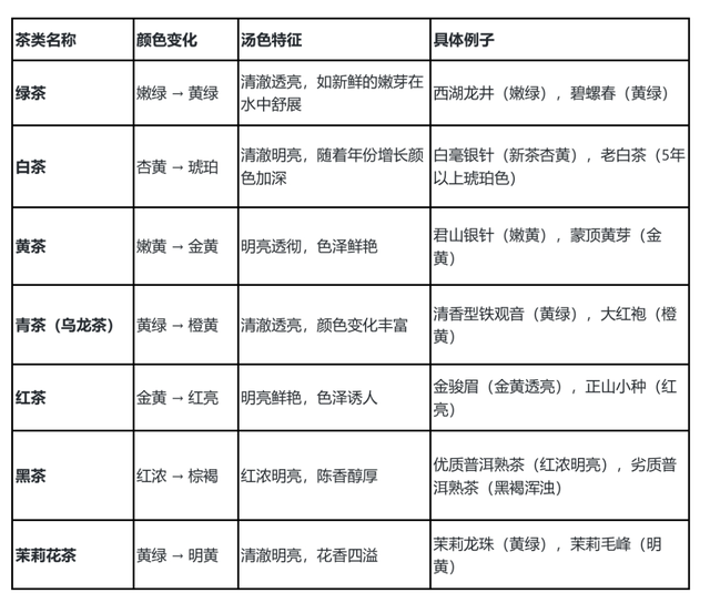 你以为的红茶红汤，白茶白汤，错错错！茶汤“颜色密码”对照表！