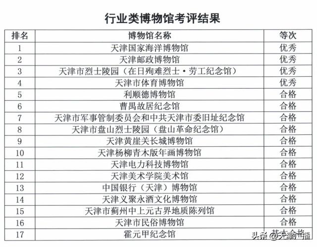 扩散 | 天津59家博物馆考评结果公布！