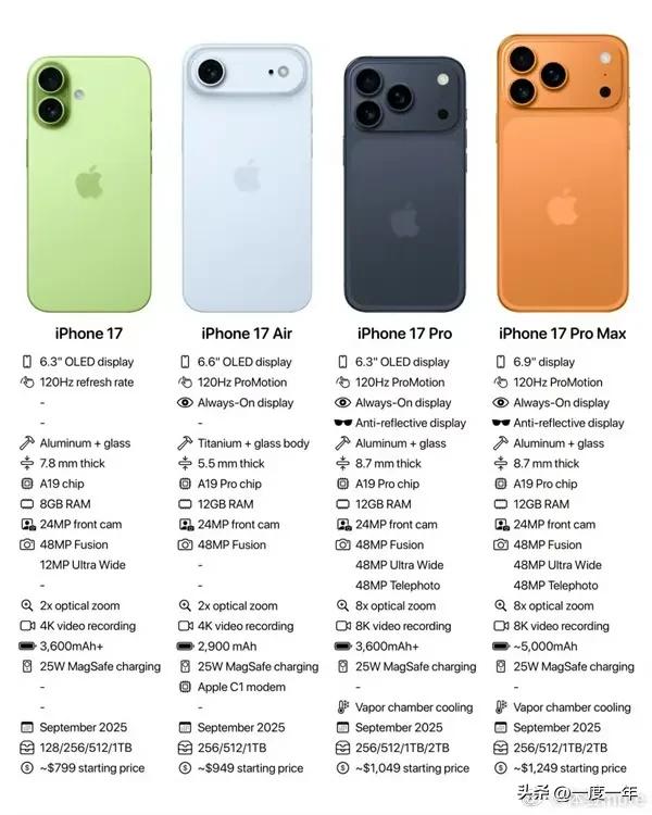 iPhone 17系列前瞻：高刷屏、12GB运存与eSIM挑战