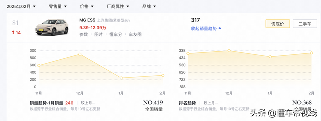 新车 | 售19.69万元/紧凑型SUV，名爵MG ES5 510pro后驱尊驾版上市