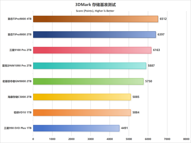 市售主流PCIe 5.0 SSD性能天梯图第一季：10个维度全面解析