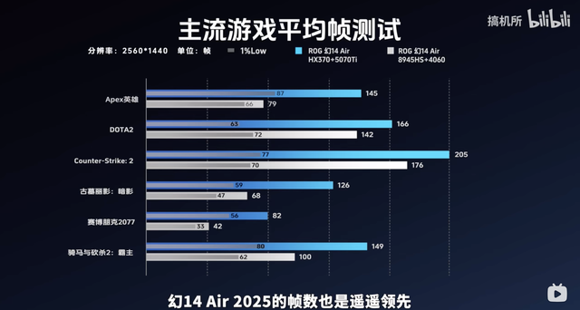 小机身大能量？换上真香卡RTX5070 Ti，ROG幻14 Air 2025成小钢炮