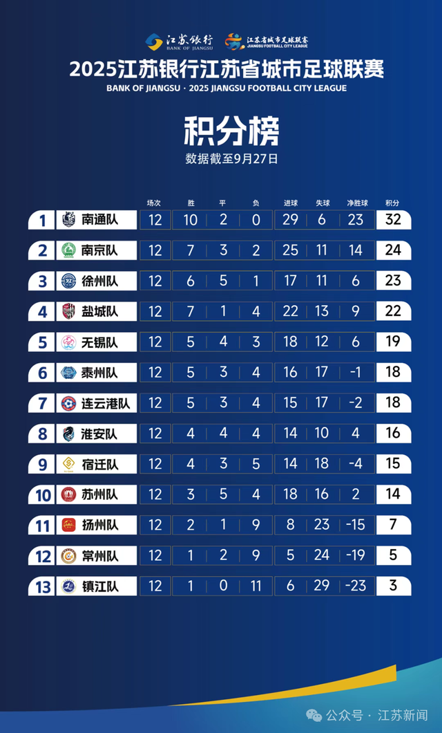 苏超湘超赣超谁最火