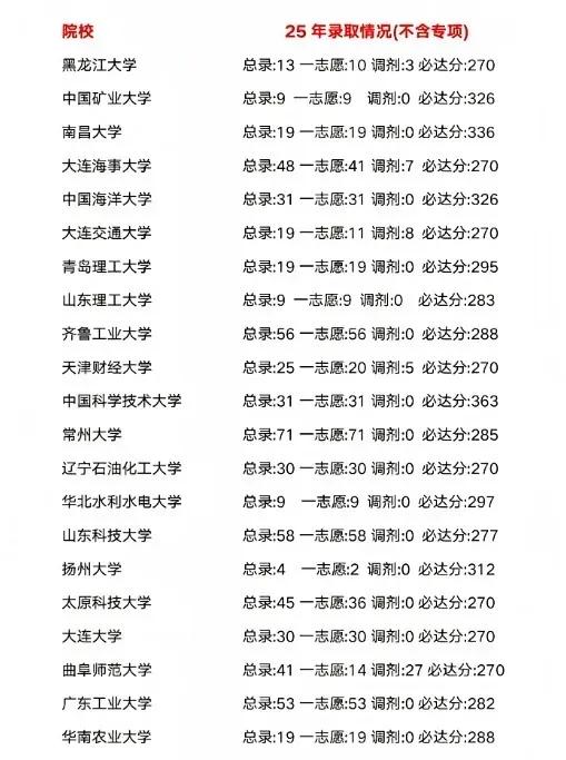 计算机考研各院校录取数据对比！选校有参考了！