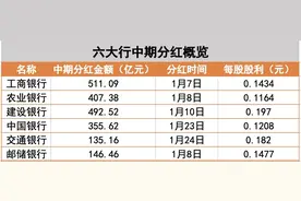 超2000亿元！六大行，密集分红图片
