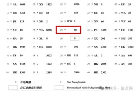 香港车牌有价 |「88」号车牌新春拍卖成交价上看HK$1,000万图片