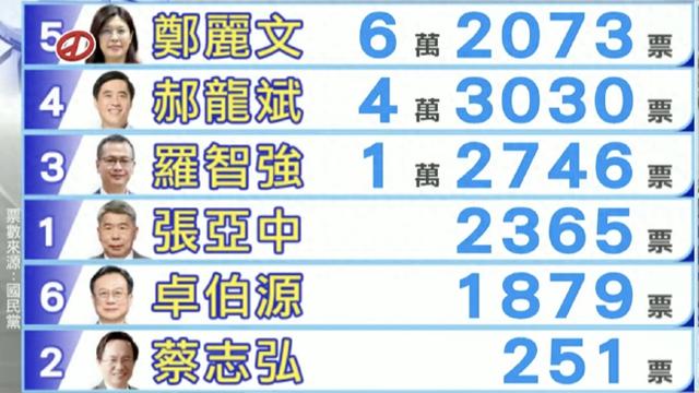 当选不到24小时	，郑丽文请求来北京面谈，赖清德压根没想到