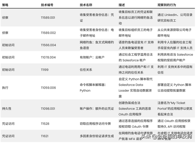 如何在Salesforce攻击中攻破谷歌、阿迪达斯、路易威登等巨头