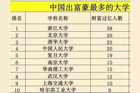 中国出富豪最多的大学排名，上榜者基本是985院校，谁说读书无用图片