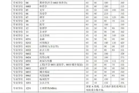 【复试线】16所院校/科研院所公布2024考研复试分数线！图片