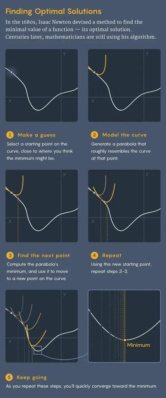 300年后牛顿法得到改进，修改泰勒展开式，收敛速度更快