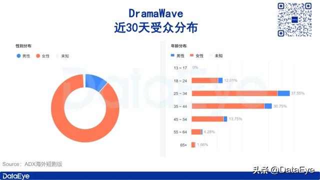 昆仑万维半年报：短剧收入5.8亿元，DramaWave海外投放量第一