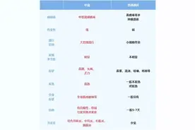 甲流不一定用奥司他韦、玛巴洛沙韦！这9个中医方子也不错图片