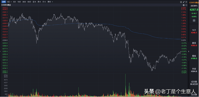 黄金新高后跳水，盘点金银历史牛市的上涨因素