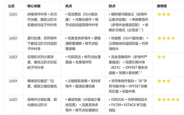 PMC每日一练：第35周复盘：BOM替代料判断