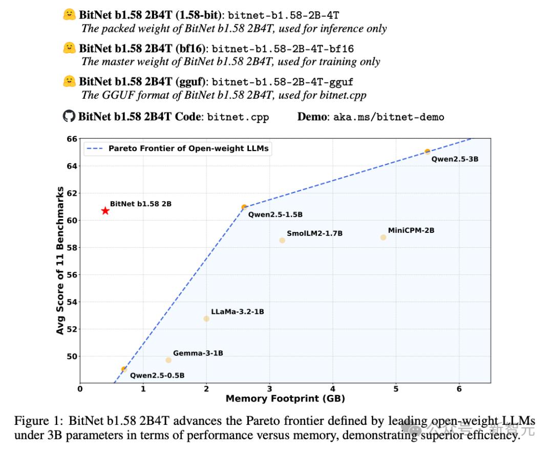 仅需0.4GB,参数只有0和±1!微软开源首个原生1 bit模型CPU轻松跑插图9 仅需0.4GB,参数只有0和±1!微软开源首个原生1 bit模型CPU轻松跑
