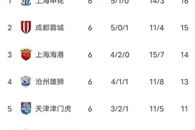 中超积分榜，海港4:3，稳居第三，沧州第四，青岛首胜，亚泰垫底图片