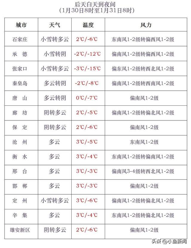 明儿起河北再迎降雪！局地中雪！个别地点大雪！