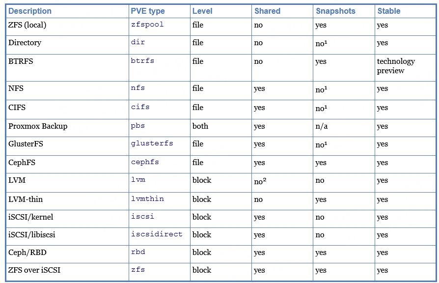 PVE中添加ISCSI存储插图3 PVE中添加ISCSI存储