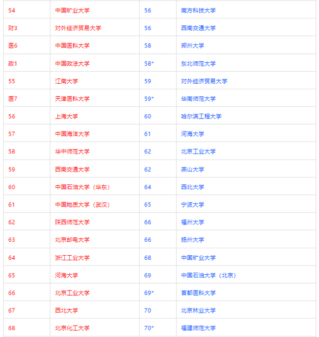 高校排名看软科还是校友会？究竟哪个排名更靠谱？