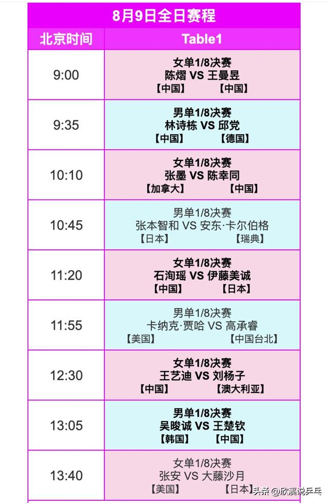 16强出炉，央视直播比赛，孙颖莎张本智和王楚钦领衔出战，附赛程