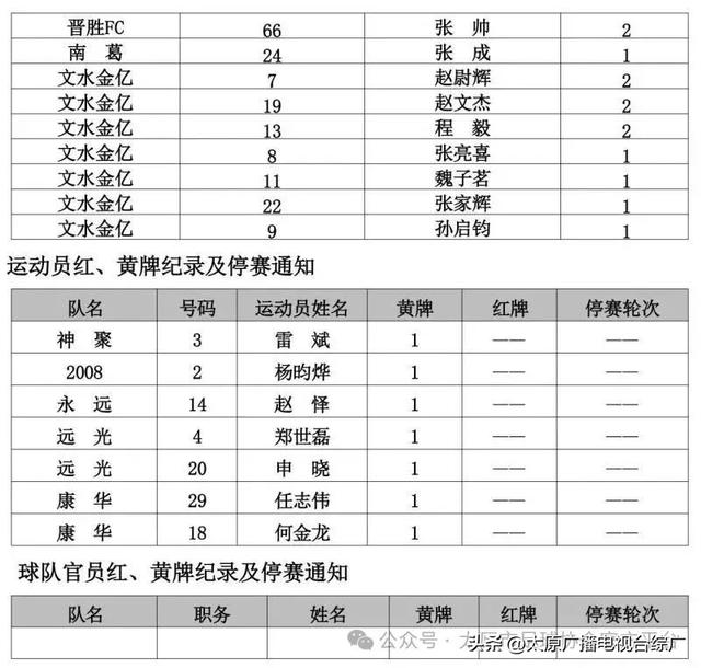 2025年“我爱足球”太原市“晋阳杯”城市足球联赛——战报