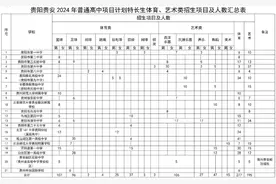 重磅！贵阳贵安2024年普通高中体育艺术特长生实行全市统考图片