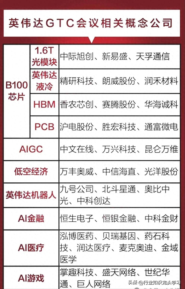 值得珍藏：科技龙头100强+6G+AI+英伟达+低空经济+芯片+养殖业等