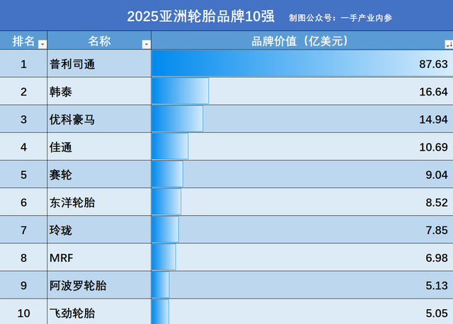 最新！2025亚洲轮胎品牌10强：普利司通第1，佳通第4，中国占2个