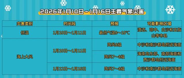 海南即将升温！未来一周天气→