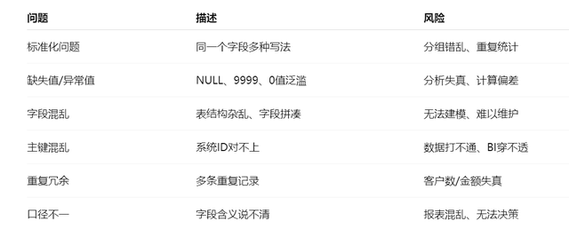 数据不干净，分析不靠谱！数据清洗必须先解决这六件事！