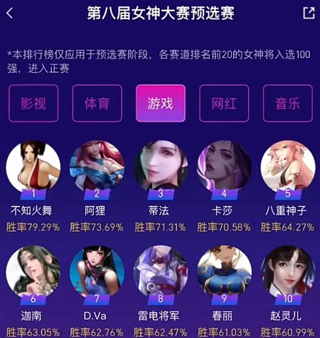 米哈游碾压式夺冠，包揽虎扑女神大赛前四名：人类败给二次元