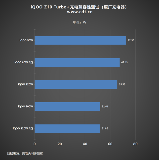 兼容100挑战赛：实测百款充电器，详解iQOO Z10 Turbo+充电兼容性