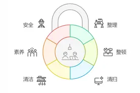 车间6S管理的本质，不是整洁，是“让人、事、物有序可控”图片