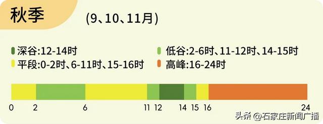 定了！分时电价调整！11月1日起实施！河北最新通知