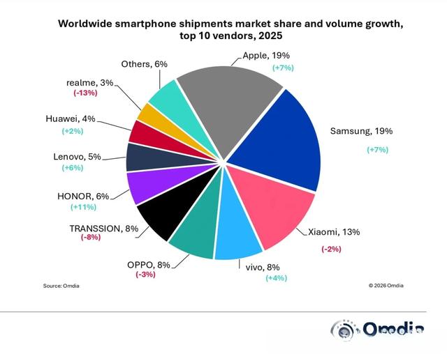 增速11%领跑全球 高端折叠屏+AI双驱动 国产手机反攻新样本？