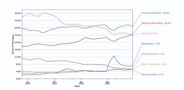 7 亿人都在用来干啥？ChatGPT 报告揭秘，非工作用途占比超七成