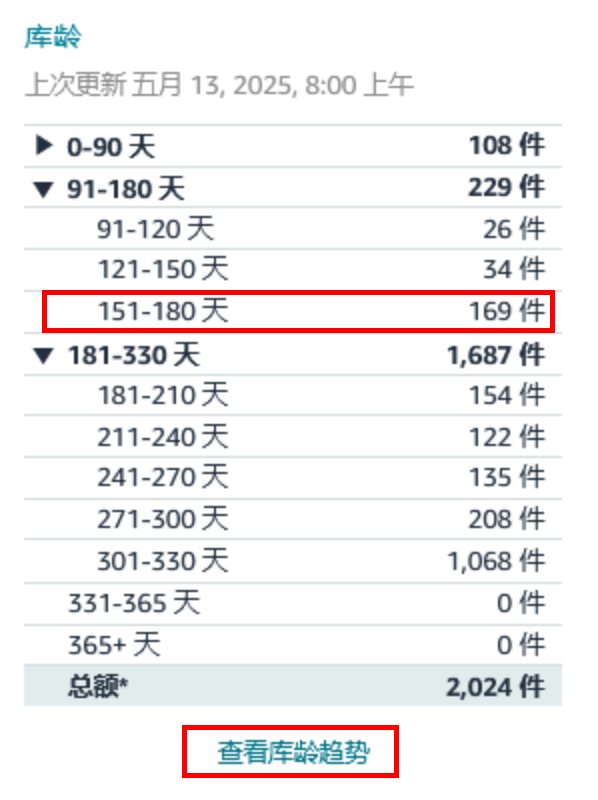 亚马逊定于每月15日清点超龄库存！避免产生附加费，请尽快处理