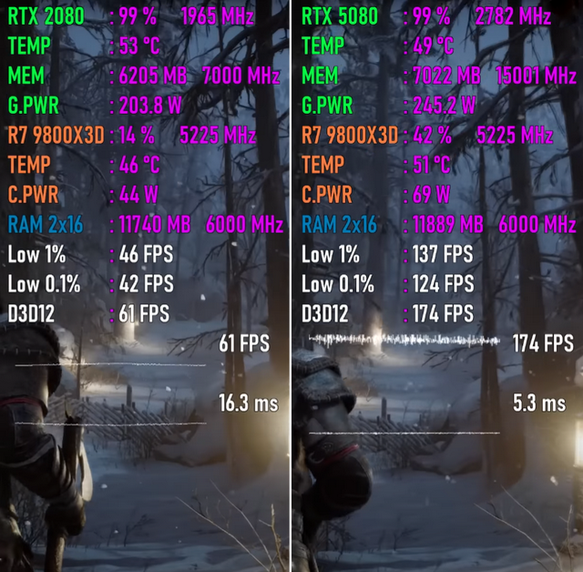从RTX 2080升级至RTX 5080，性能有多大提升？游戏测试出炉